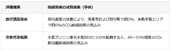 トヨタ・モビリティ基金、山口県など3地域でカーボンニュートラルの計画策定を支援　次世代車の普及を考慮したCO2排出量を試算