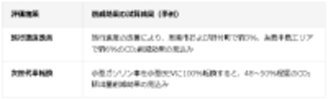 トヨタ・モビリティ基金、山口県など3地域でカーボンニュートラルの計画策定を支援　次世代車の普及を考慮したCO2排出量を試算