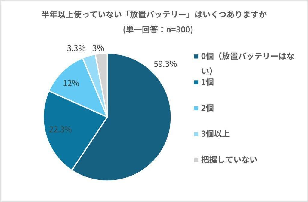 約4割が半年以上未使用の「放置バッテリー」を保有　74.1％が正しく廃棄できず