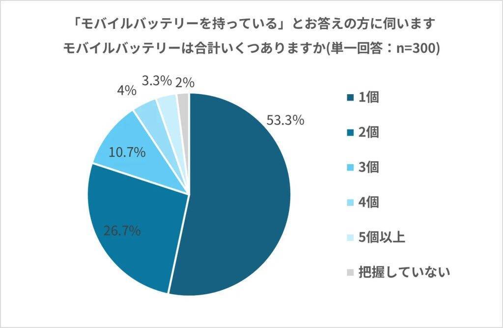 約4割が半年以上未使用の「放置バッテリー」を保有　74.1％が正しく廃棄できず