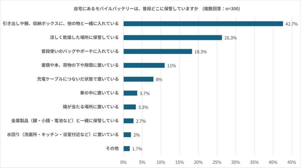 約4割が半年以上未使用の「放置バッテリー」を保有　74.1％が正しく廃棄できず