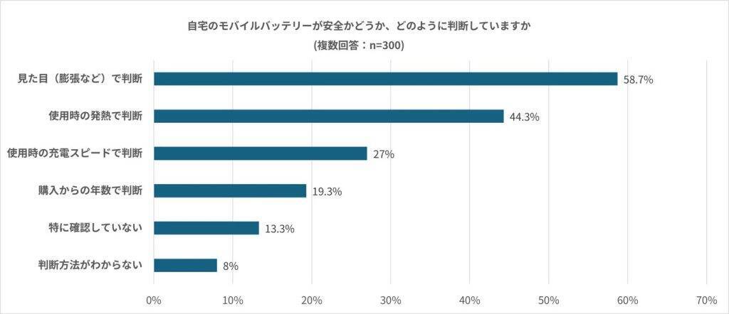 約4割が半年以上未使用の「放置バッテリー」を保有　74.1％が正しく廃棄できず