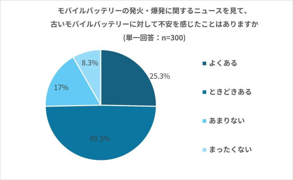 約4割が半年以上未使用の「放置バッテリー」を保有　74.1％が正しく廃棄できず