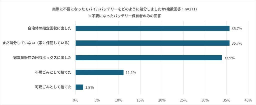 約4割が半年以上未使用の「放置バッテリー」を保有　74.1％が正しく廃棄できず