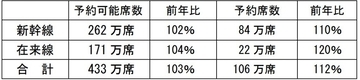JR東日本、「ゴールデンウィーク期間」の新幹線予約数は前年比110％の84万席に　指定席予約状況を発表