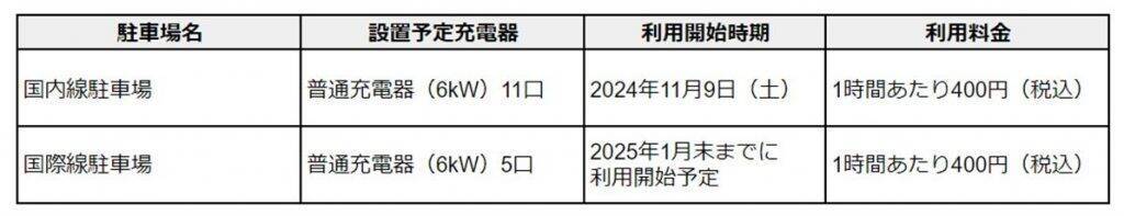 テラチャージ、福岡空港・国内線駐車場にEV普通充電器11口を設置へ　11月9日よりサービス提供を開始