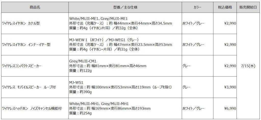 無印良品、　7月15よりオーディオデバイス計8種を新発売　ノイキャン付きヘッドホンやワイヤレスイヤホンなど