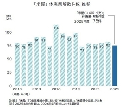 「米屋」の廃業が3年ぶりに減少　「売るコメがない」状況が好転、2025年度は8割が増益に