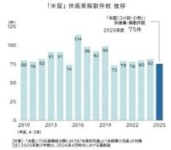「米屋」の廃業が3年ぶりに減少　「売るコメがない」状況が好転、2025年度は8割が増益に