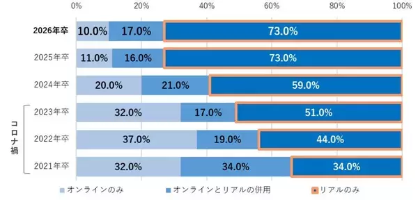 新卒採用、4社に3社が最終面接は「対面のみ」で実施　「リアル回帰」の傾向が顕著に