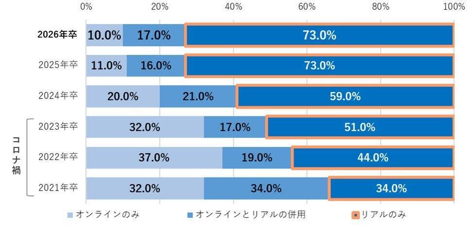 新卒採用、4社に3社が最終面接は「対面のみ」で実施　「リアル回帰」の傾向が顕著に