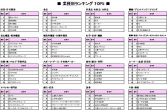 27卒の就職人気企業ランキング、業種別トップ5を発表　「旅行・ホテル・冠婚葬祭」の変動が大きめ　