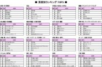 27卒の就職人気企業ランキング、業種別トップ5を発表　「旅行・ホテル・冠婚葬祭」の変動が大きめ　