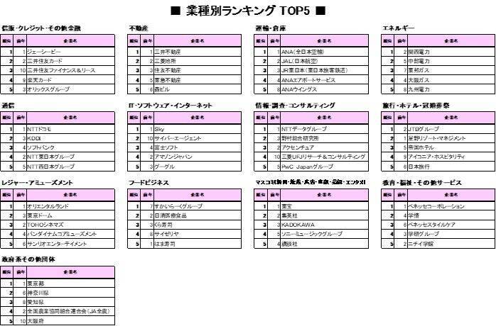 27卒の就職人気企業ランキング、業種別トップ5を発表　「旅行・ホテル・冠婚葬祭」の変動が大きめ　