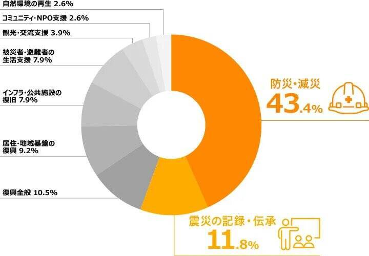 さとふる、特集ページ「東日本大震災から15年」公開　被災13自治体とお礼品事業者のメッセージで「被災地の今」を発信