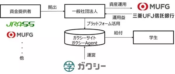 三菱UFJ信託銀行、給付型奨学金ファンド「サステナブル奨学金」の運用益を確定　初回奨学生を約40名募集へ