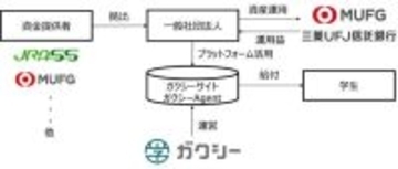 三菱UFJ信託銀行、給付型奨学金ファンド「サステナブル奨学金」の運用益を確定　初回奨学生を約40名募集へ