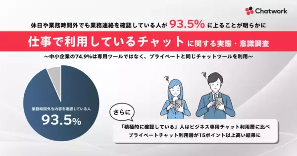 約8割が時間外の業務チャットにストレスを実感　業務時間外の連絡やタスクに触れないと、翌日の業務にモチベーション上がる人が多数