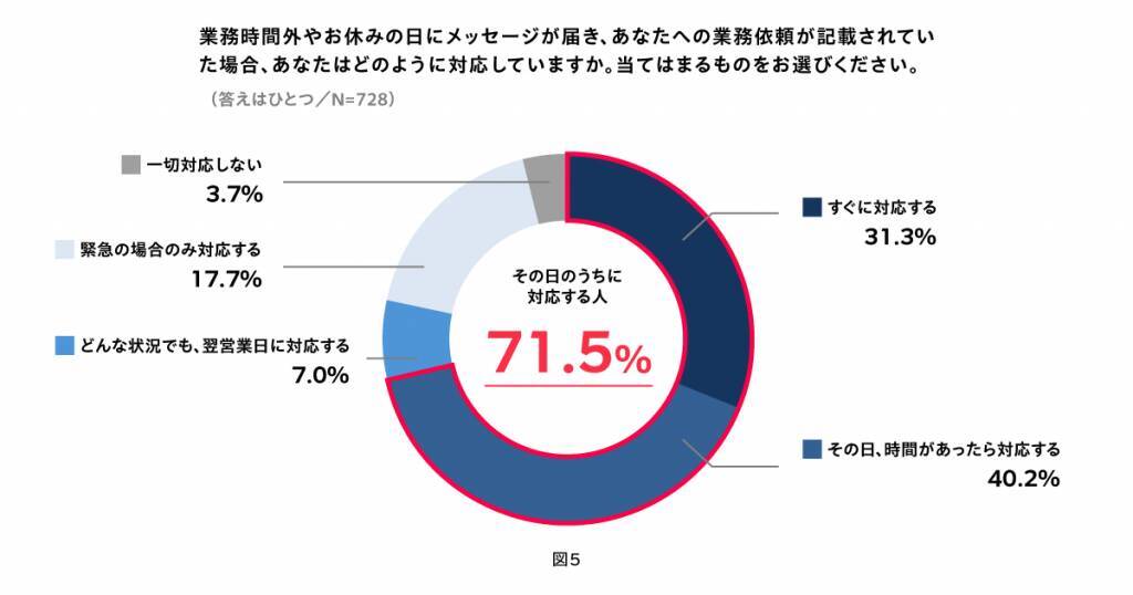 約8割が時間外の業務チャットにストレスを実感　業務時間外の連絡やタスクに触れないと、翌日の業務にモチベーション上がる人が多数