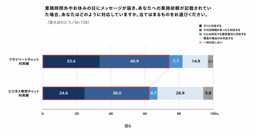 約8割が時間外の業務チャットにストレスを実感　業務時間外の連絡やタスクに触れないと、翌日の業務にモチベーション上がる人が多数