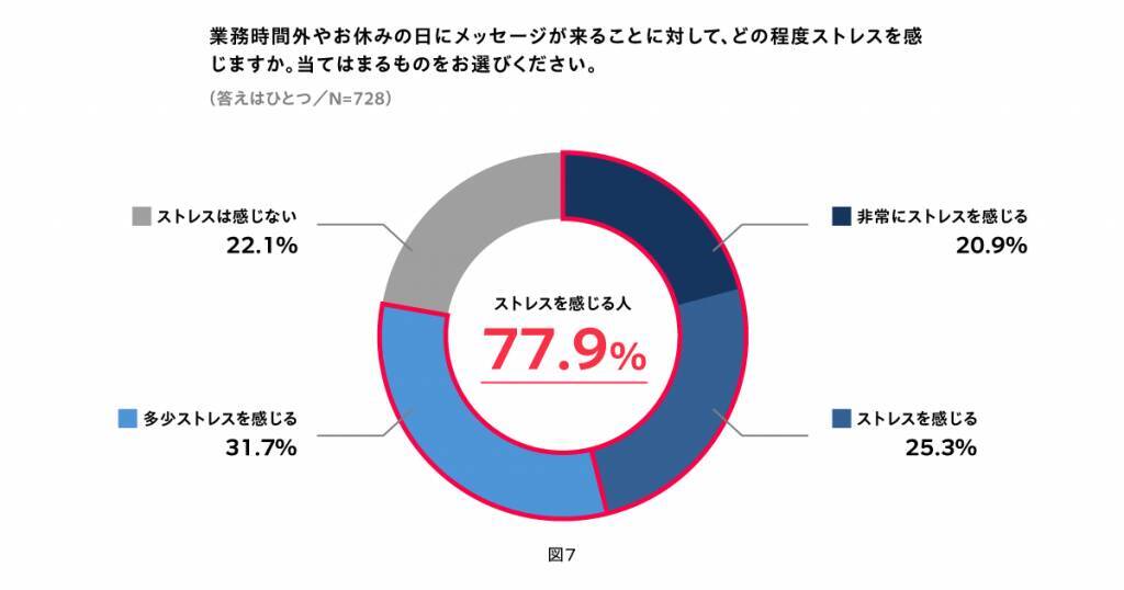 約8割が時間外の業務チャットにストレスを実感　業務時間外の連絡やタスクに触れないと、翌日の業務にモチベーション上がる人が多数