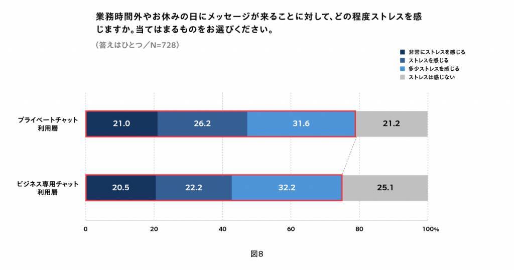 約8割が時間外の業務チャットにストレスを実感　業務時間外の連絡やタスクに触れないと、翌日の業務にモチベーション上がる人が多数