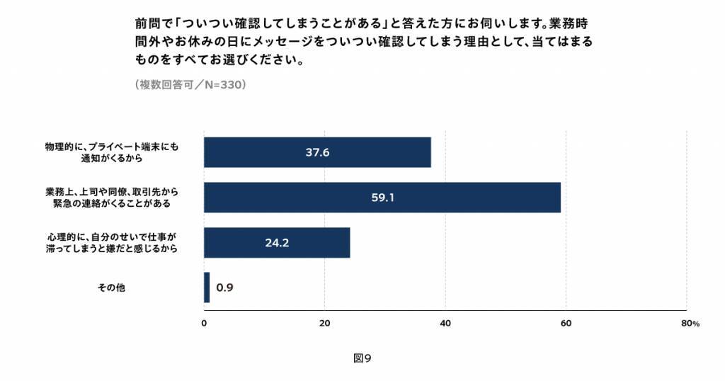 約8割が時間外の業務チャットにストレスを実感　業務時間外の連絡やタスクに触れないと、翌日の業務にモチベーション上がる人が多数