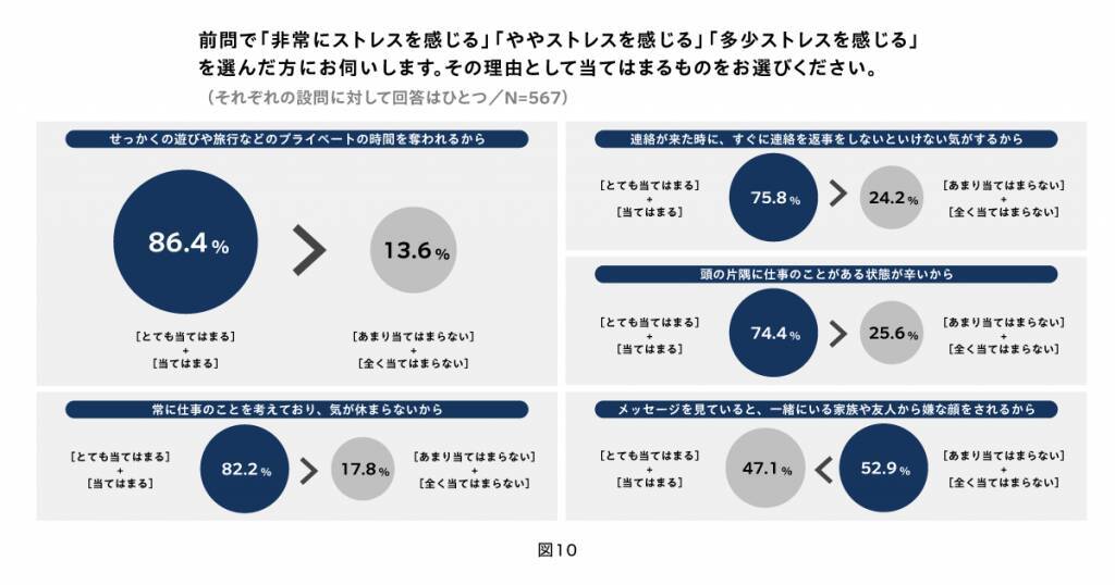 約8割が時間外の業務チャットにストレスを実感　業務時間外の連絡やタスクに触れないと、翌日の業務にモチベーション上がる人が多数