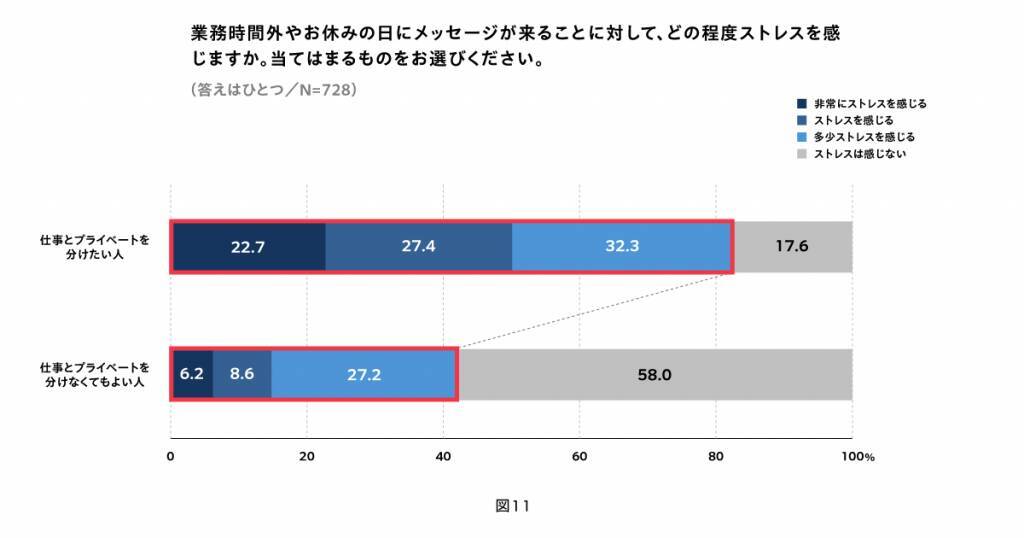 約8割が時間外の業務チャットにストレスを実感　業務時間外の連絡やタスクに触れないと、翌日の業務にモチベーション上がる人が多数