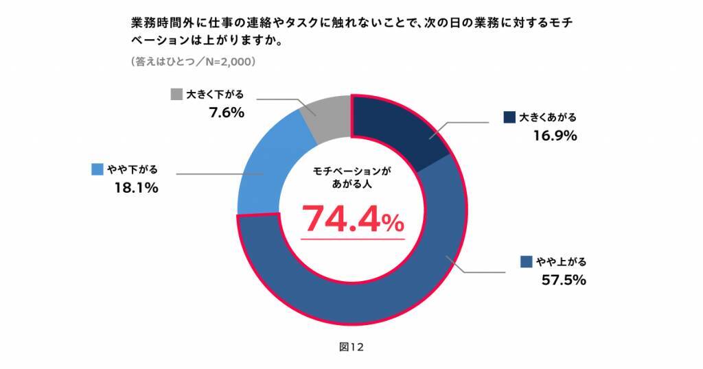 約8割が時間外の業務チャットにストレスを実感　業務時間外の連絡やタスクに触れないと、翌日の業務にモチベーション上がる人が多数