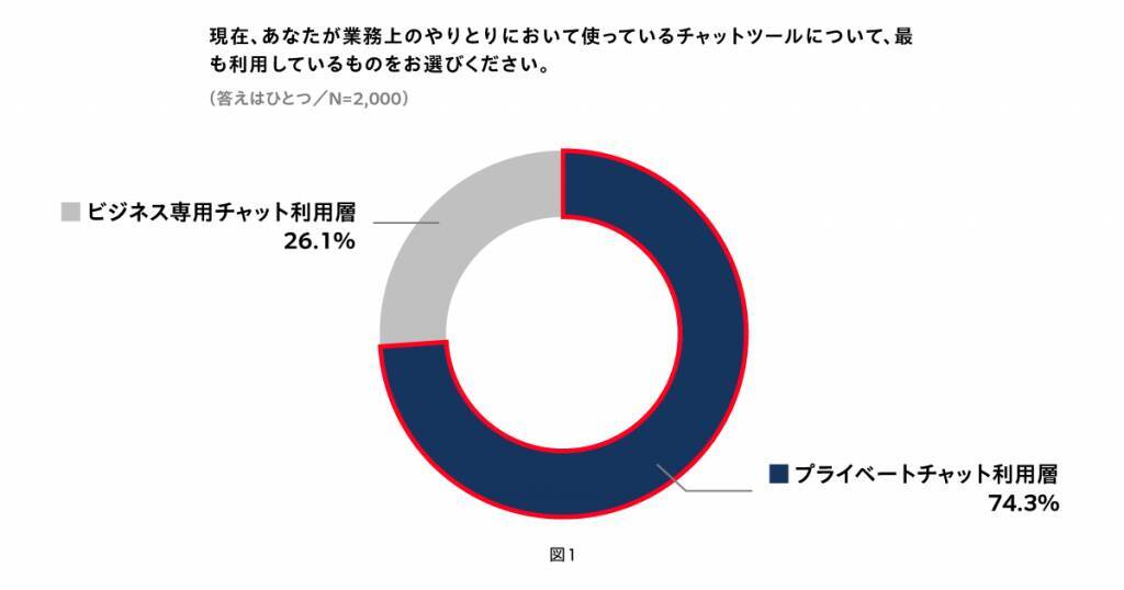 約8割が時間外の業務チャットにストレスを実感　業務時間外の連絡やタスクに触れないと、翌日の業務にモチベーション上がる人が多数