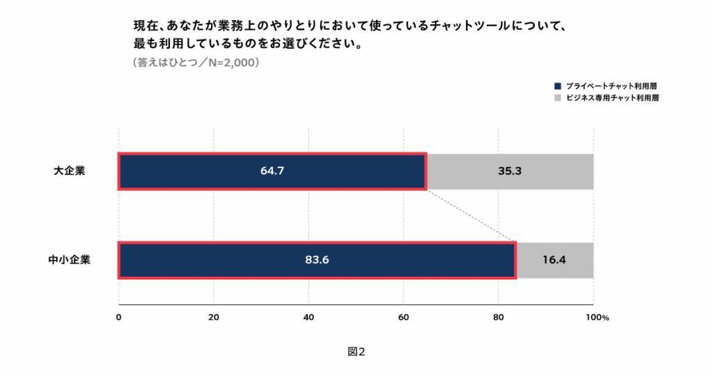約8割が時間外の業務チャットにストレスを実感　業務時間外の連絡やタスクに触れないと、翌日の業務にモチベーション上がる人が多数
