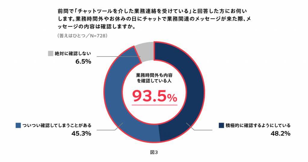 約8割が時間外の業務チャットにストレスを実感　業務時間外の連絡やタスクに触れないと、翌日の業務にモチベーション上がる人が多数
