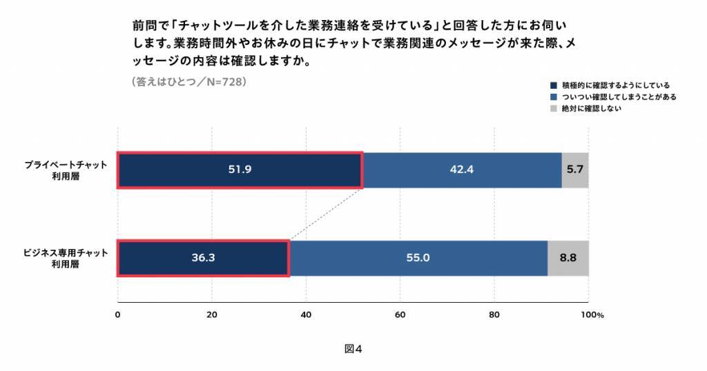 約8割が時間外の業務チャットにストレスを実感　業務時間外の連絡やタスクに触れないと、翌日の業務にモチベーション上がる人が多数