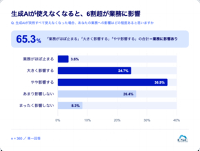 生成AI利用者の6割超が「生成AIが使えなくなると業務に影響」　生成AI依存を自覚する利用者は4割超