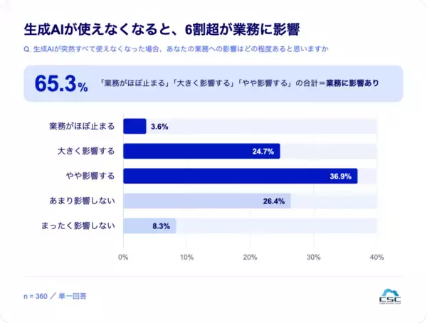 生成AI利用者の6割超が「生成AIが使えなくなると業務に影響」　生成AI依存を自覚する利用者は4割超