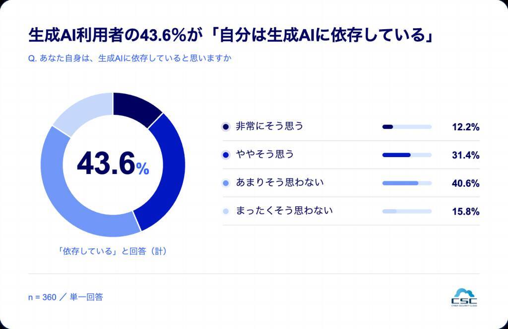 生成AI利用者の6割超が「生成AIが使えなくなると業務に影響」　生成AI依存を自覚する利用者は4割超