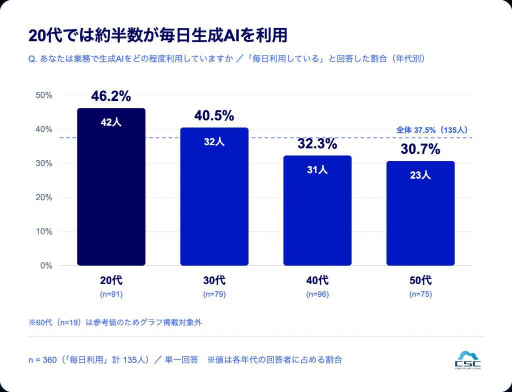 生成AI利用者の6割超が「生成AIが使えなくなると業務に影響」　生成AI依存を自覚する利用者は4割超