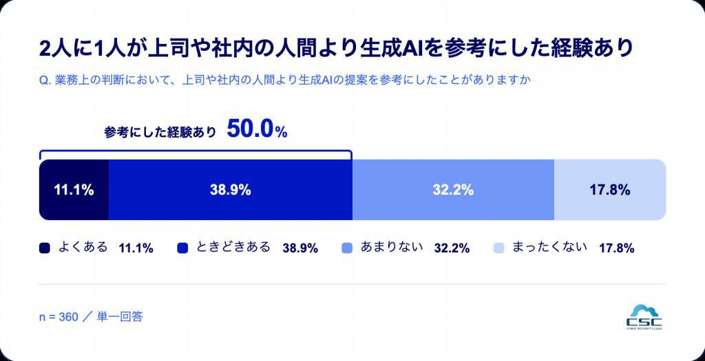 生成AI利用者の6割超が「生成AIが使えなくなると業務に影響」　生成AI依存を自覚する利用者は4割超