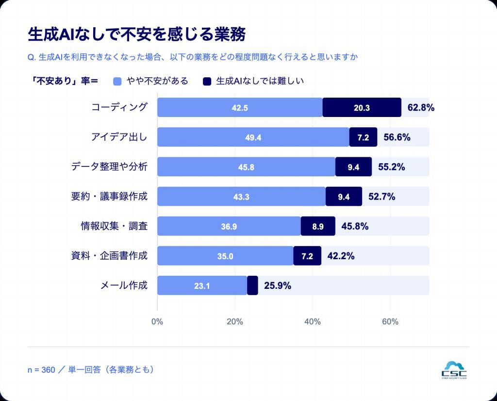 生成AI利用者の6割超が「生成AIが使えなくなると業務に影響」　生成AI依存を自覚する利用者は4割超