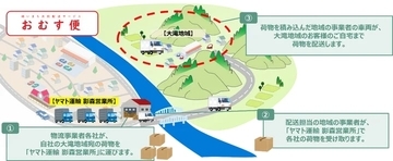 ゼンリン、複数の物流事業者の荷物を地域事業者がまとめて配送する「共同配送システム」を開発　埼玉県秩父市で実運用開始