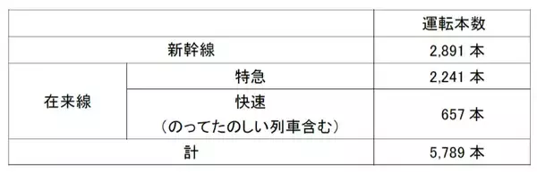 JR東日本、12月より新幹線・在来線ともに臨時列車を運転へ　大晦日からは首都圏の7路線で終夜運転も実施