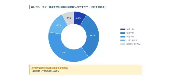 20～40代の7割が暖房による肌への影響を実感　「肌の乾燥」を感じる人は約9割に