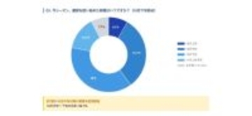 20～40代の7割が暖房による肌への影響を実感　「肌の乾燥」を感じる人は約9割に