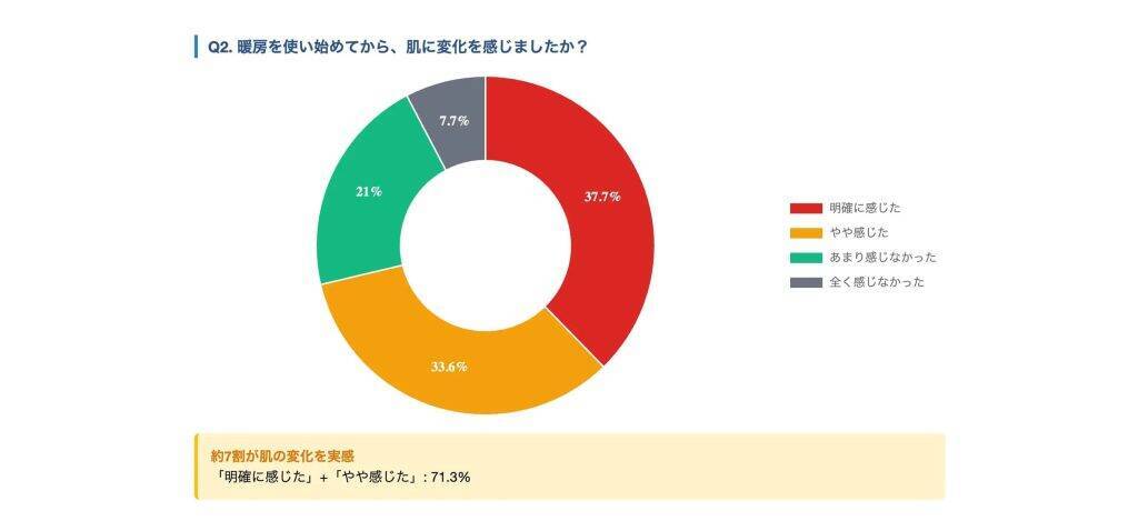 20～40代の7割が暖房による肌への影響を実感　「肌の乾燥」を感じる人は約9割に
