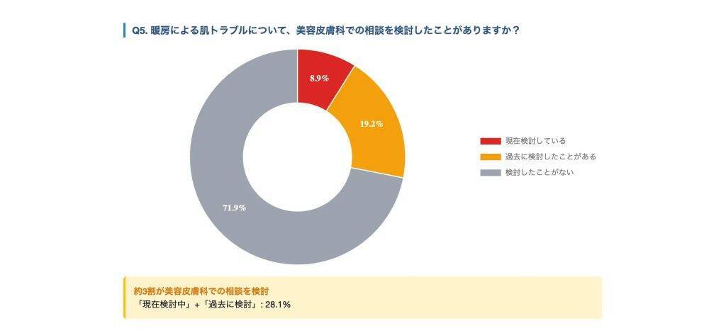 20～40代の7割が暖房による肌への影響を実感　「肌の乾燥」を感じる人は約9割に