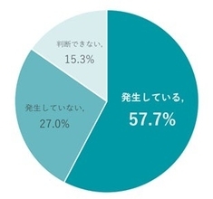 約6割の企業が2025年の採用でミスマッチ経験　入社後に顕在化する「人となり」、生成AI書類で選考判断も難化