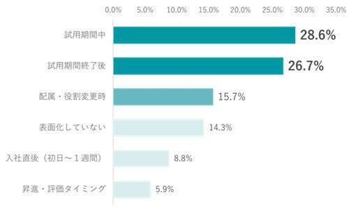 約6割の企業が2025年の採用でミスマッチ経験　入社後に顕在化する「人となり」、生成AI書類で選考判断も難化