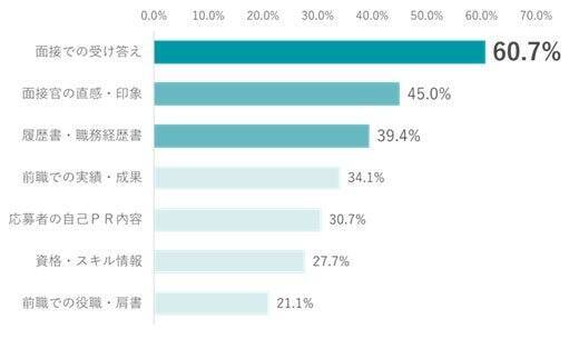 約6割の企業が2025年の採用でミスマッチ経験　入社後に顕在化する「人となり」、生成AI書類で選考判断も難化