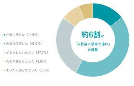 約6割の企業が2025年の採用でミスマッチ経験　入社後に顕在化する「人となり」、生成AI書類で選考判断も難化